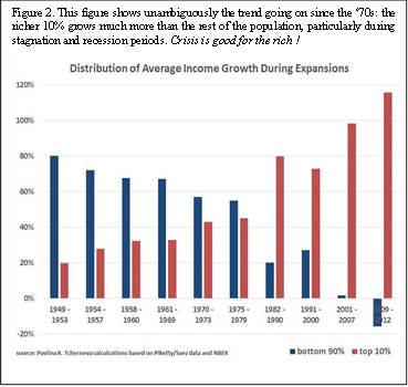 Figure 2. This figure shows unambiguously the trend going on since the 70s: the richer 10% grows much more than the rest of the population, particularly during stagnation and recession periods. Crisis is good for the rich ! 
 
