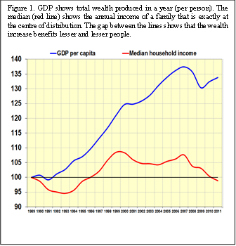 Figure 1. GDP shows total wealth produced in a year (per person). The median (red line) shows the annual income of a family that is exactly at the centre of distribution. The gap between the lines shows that the wealth increase benefits lesser and lesser people.
  
